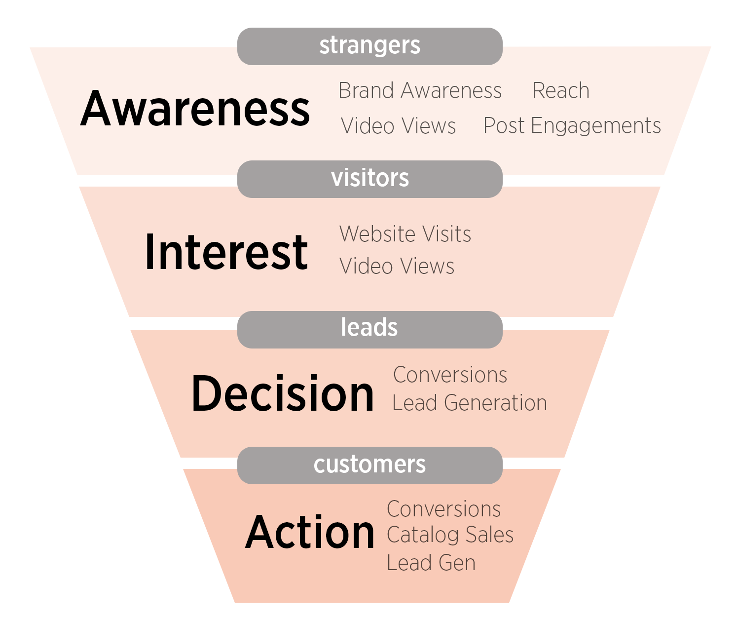 Understanding & Building a Social Media Funnel Milkbar Digital
